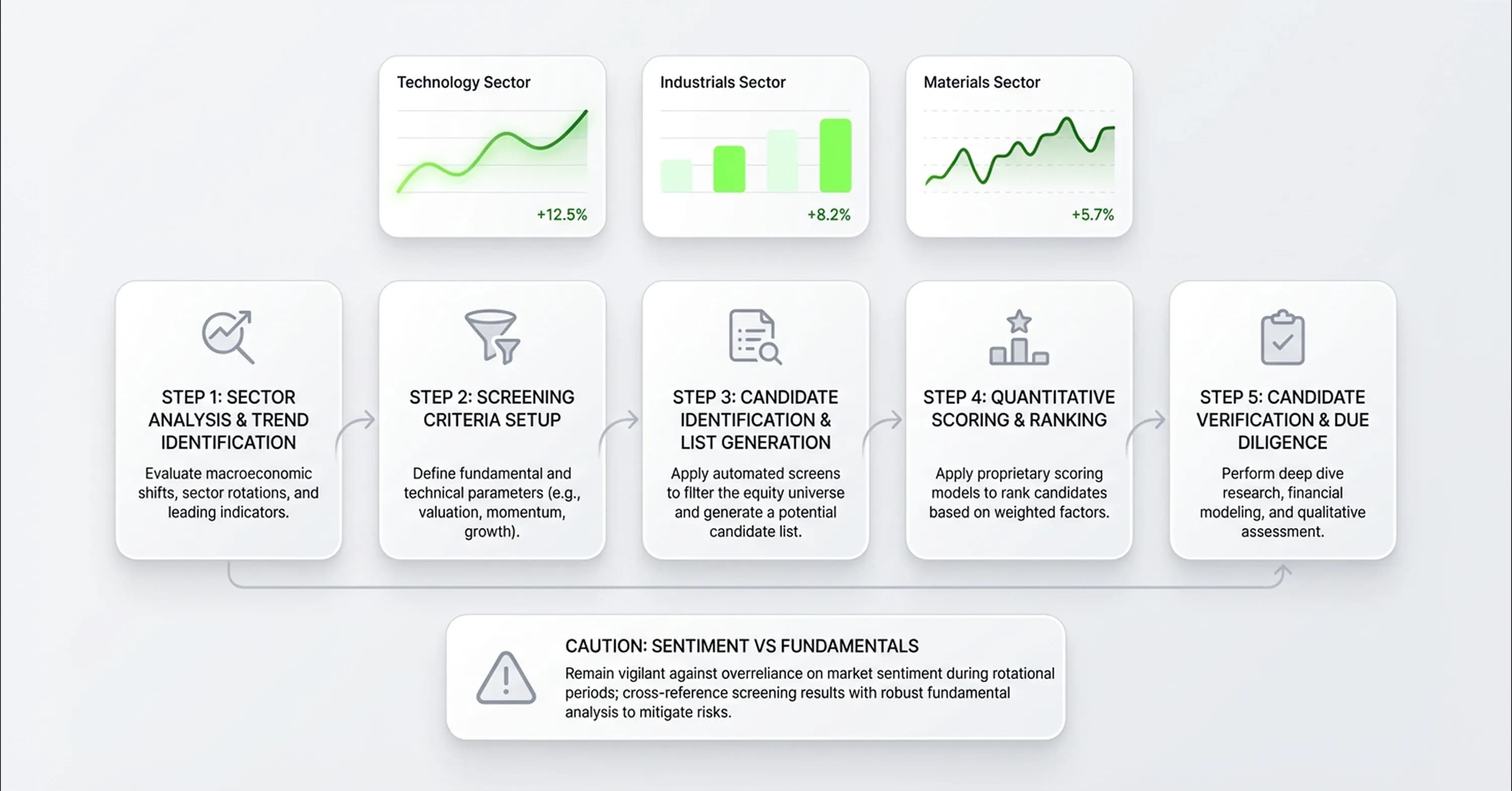 Infographic showing the stock screening and investment analysis workflow, including sector analysis, candidate identification, quantitative ranking, and due diligence