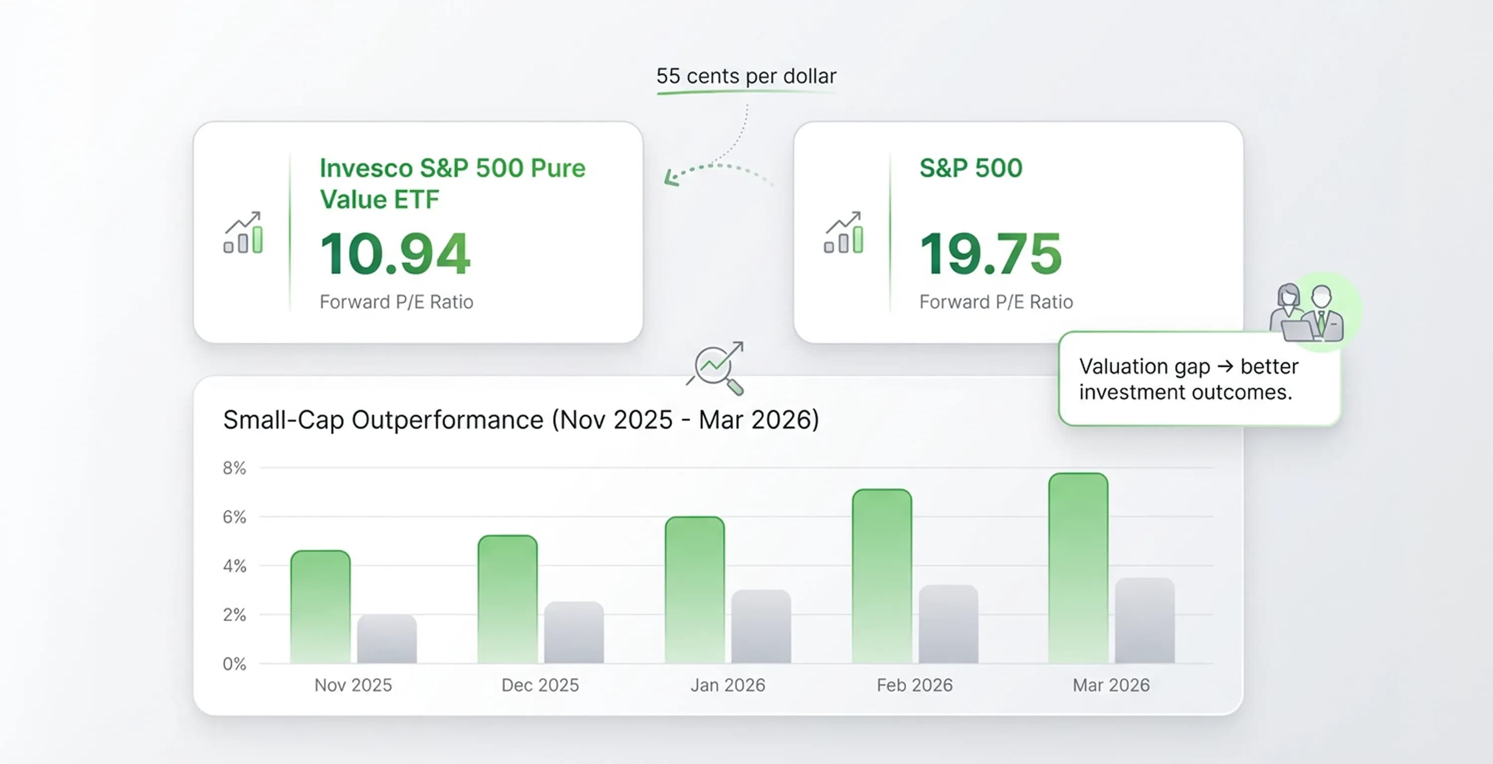 Infographic comparing S&P 500 and value ETF forward P/E ratios, highlighting valuation gap and small-cap outperformance trends from 2025 to 2026.