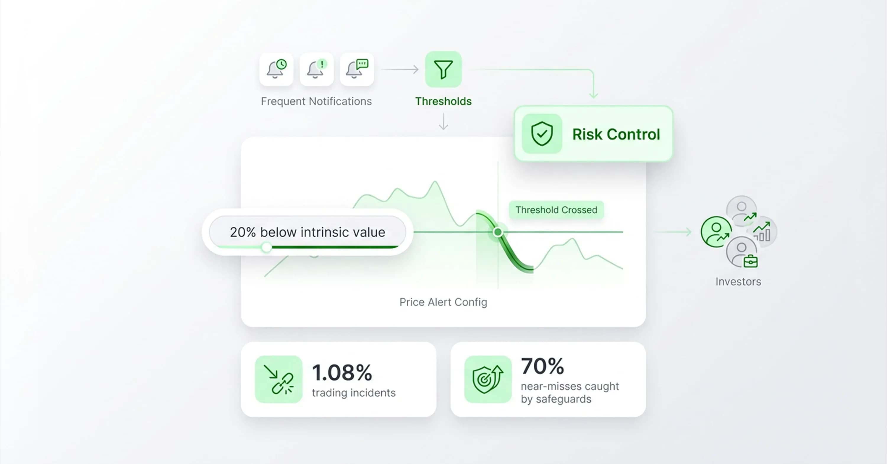 Infographic showing an investment risk control system using price alert thresholds and intrinsic value monitoring to notify investors when a stock drops 20 percent below value
