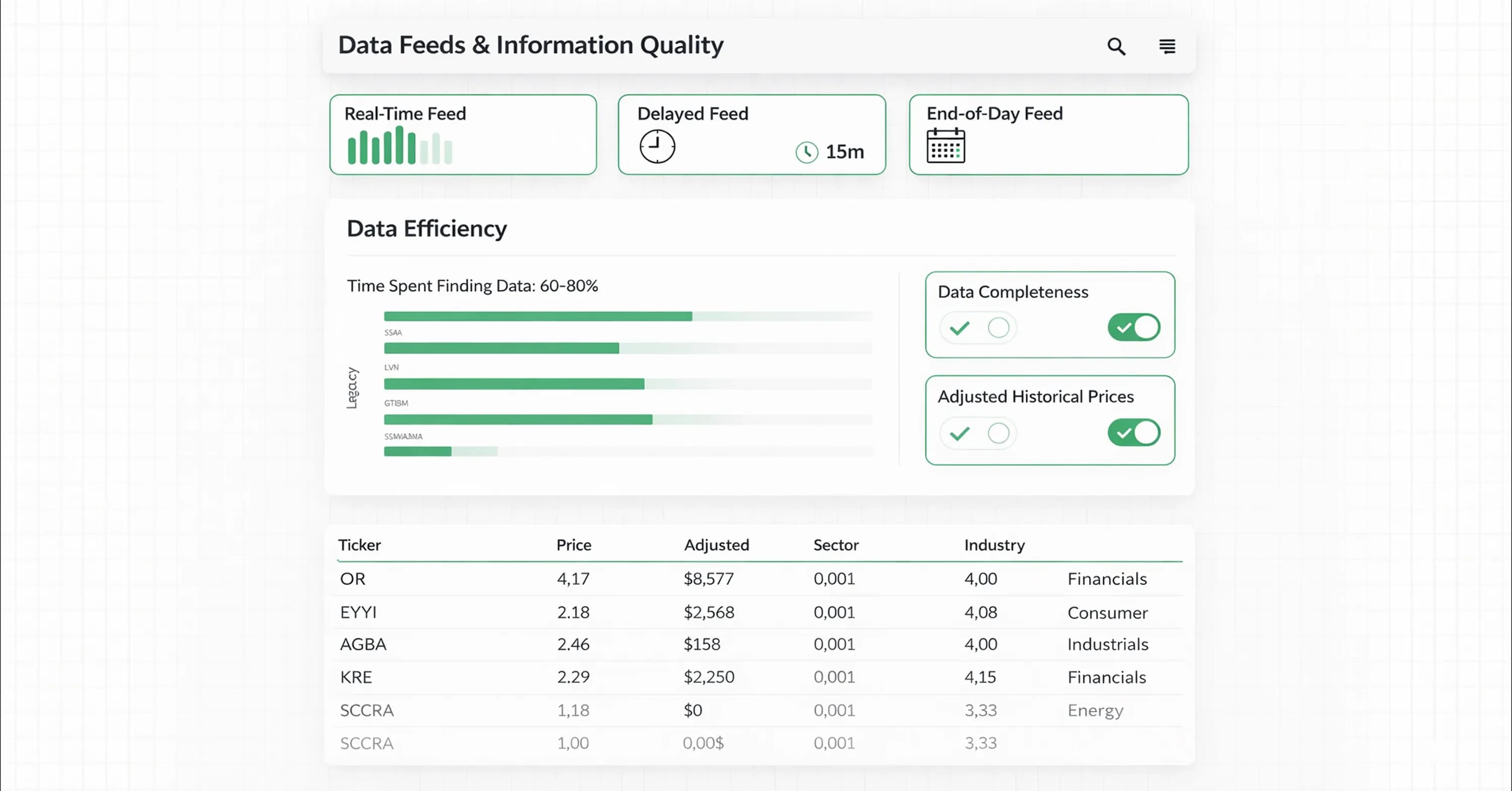 Market data feeds and information quality dashboard displaying real-time, delayed, and end-of-day feeds, data efficiency metrics, completeness checks, and adjusted historical prices