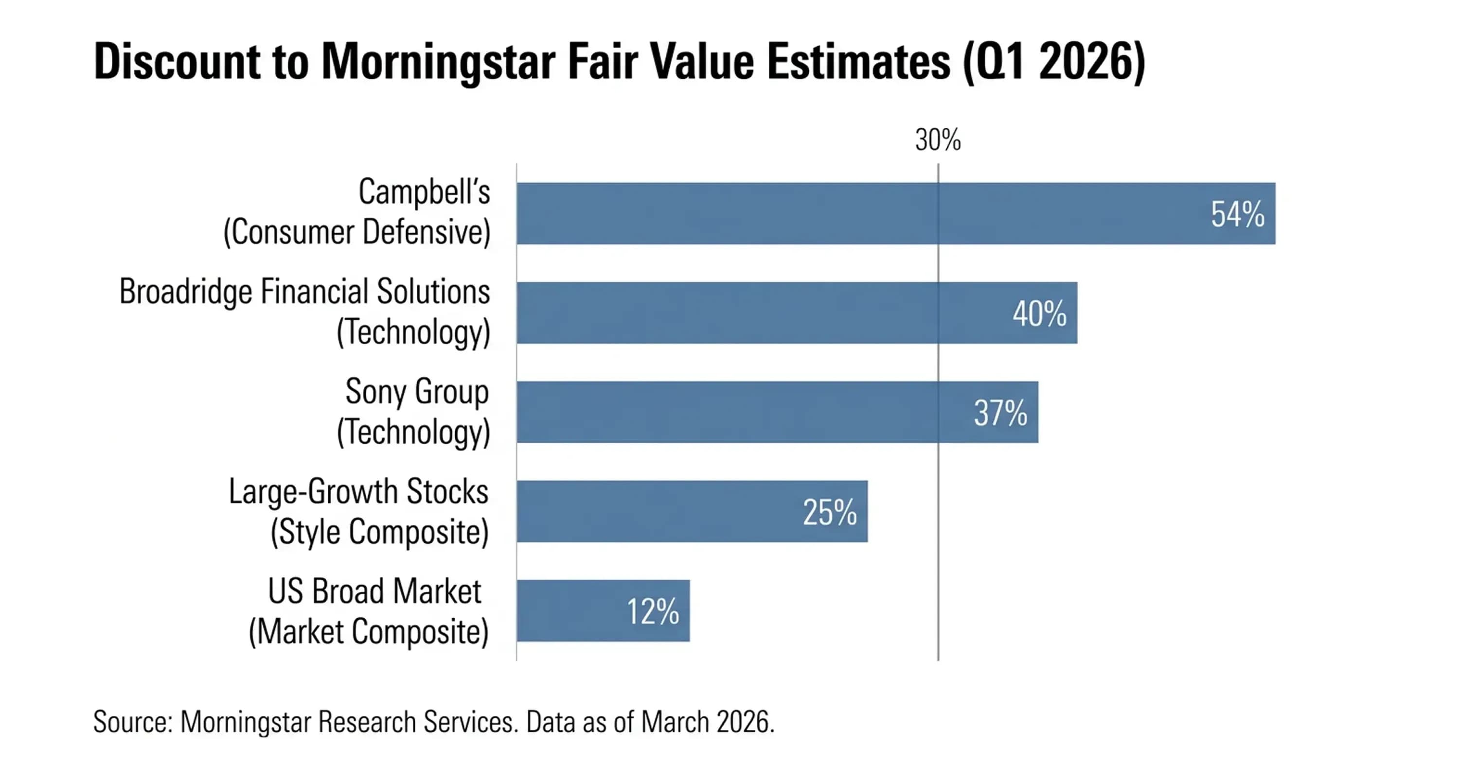 Bar chart showing stock discounts to Morningstar fair value estimates in Q1 2026 with Campbell’s at 54%, Broadridge at 40%, Sony at 37%, growth stocks at 25%, and US market at 12%