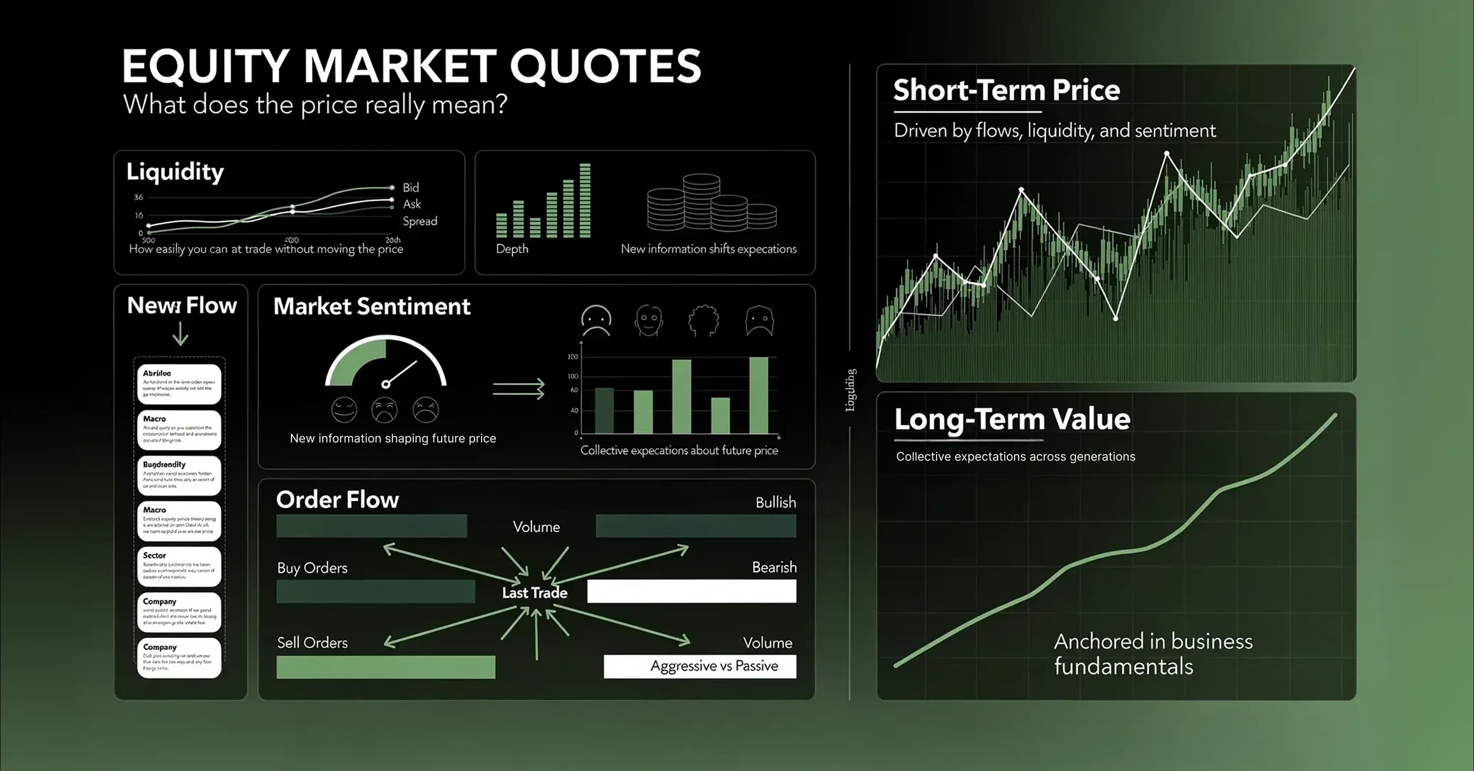 A financial dashboard infographic explains what equity market quotes represent by visualizing liquidity, order flow, market sentiment, short-term price movements, and long-term value driven by business fundamentals