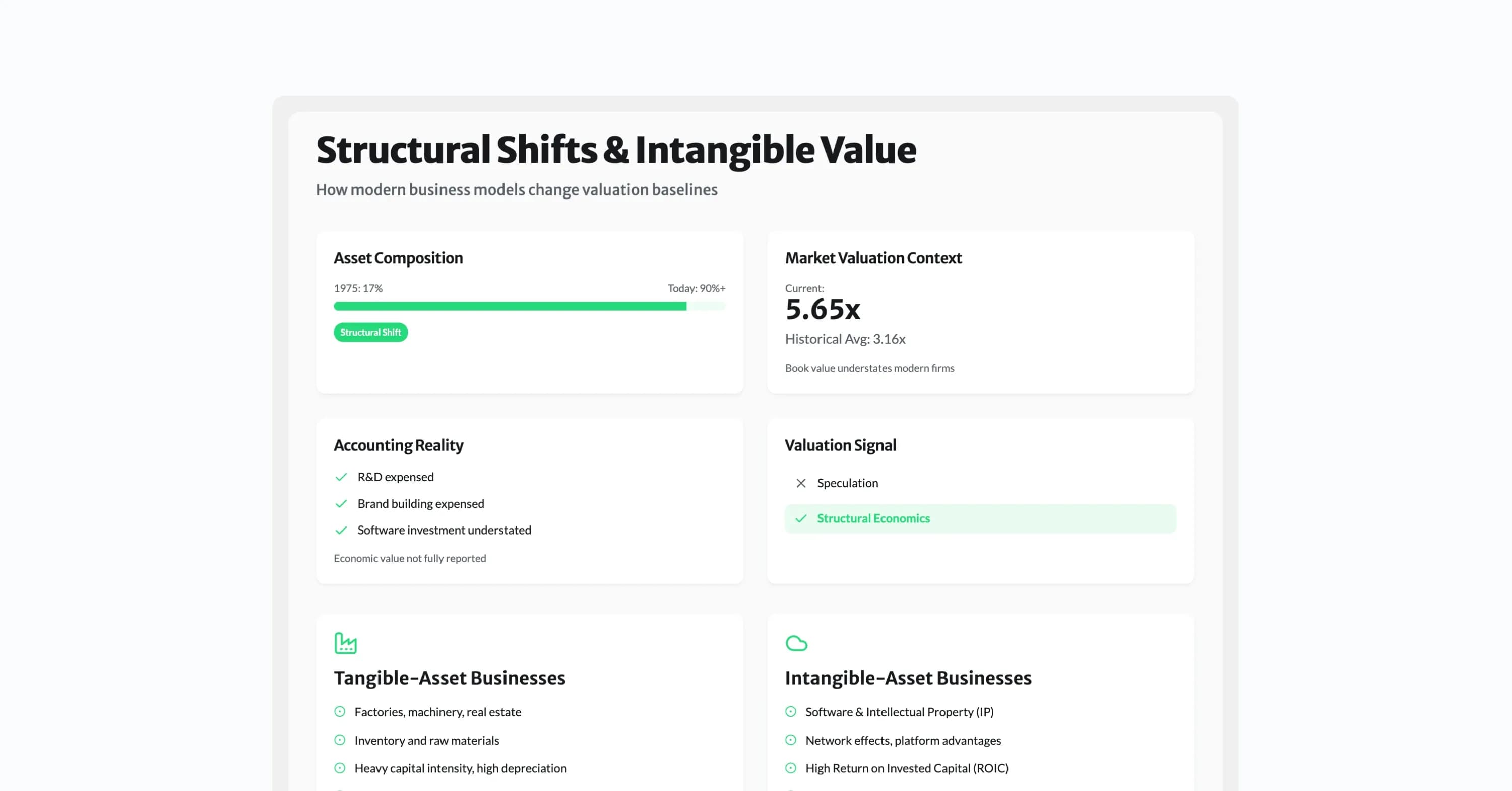A business valuation dashboard illustrates structural shifts toward intangible assets, highlighting how modern business models impact market valuation and accounting metrics