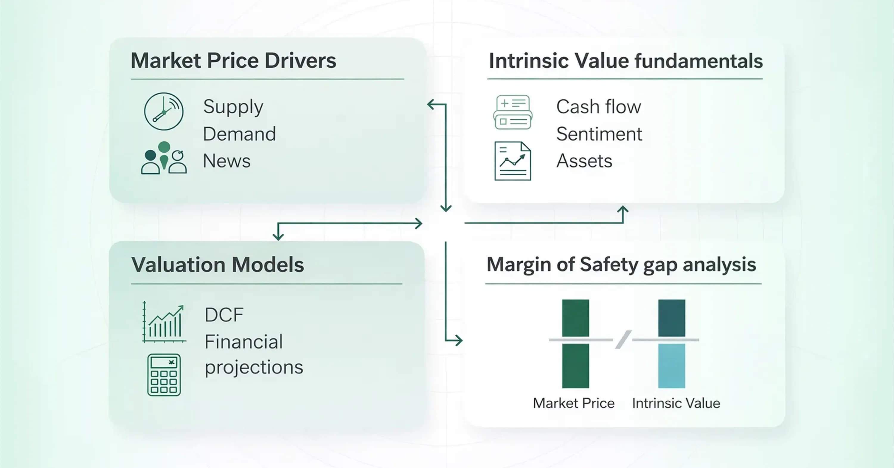 A financial diagram compares market price drivers and intrinsic value fundamentals using valuation models to illustrate margin of safety analysis