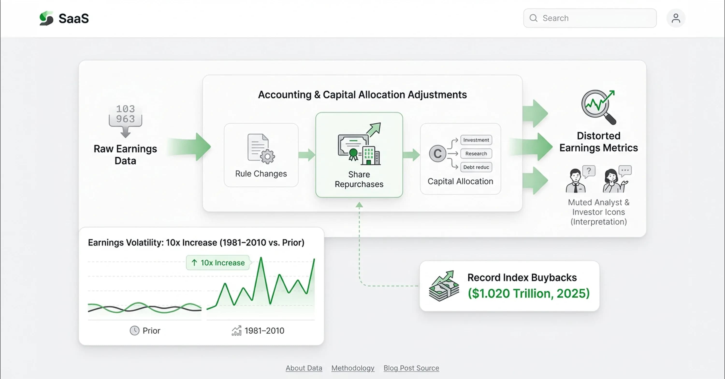 Diagram showing how accounting adjustments, share repurchases, and capital allocation can distort corporate earnings metrics and increase volatility.