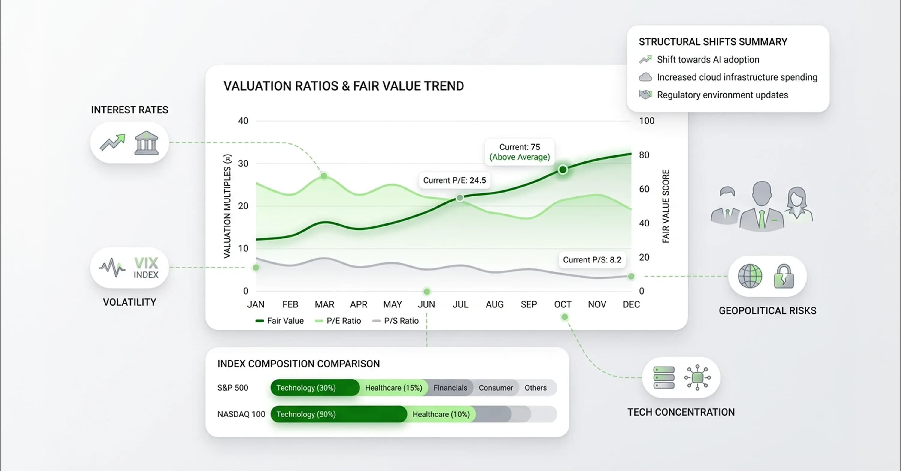 Infographic showing valuation ratios, fair value trends, and stock market indicators including PE ratio, PS ratio, volatility index, and tech sector concentration.