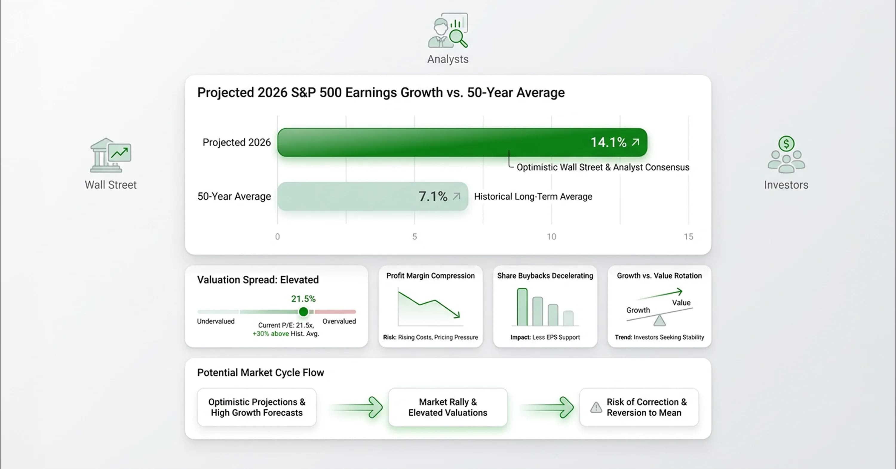 Projected 2026 S&P 500 earnings growth compared to 50-year historical average, highlighting valuation risks and market cycle outlook