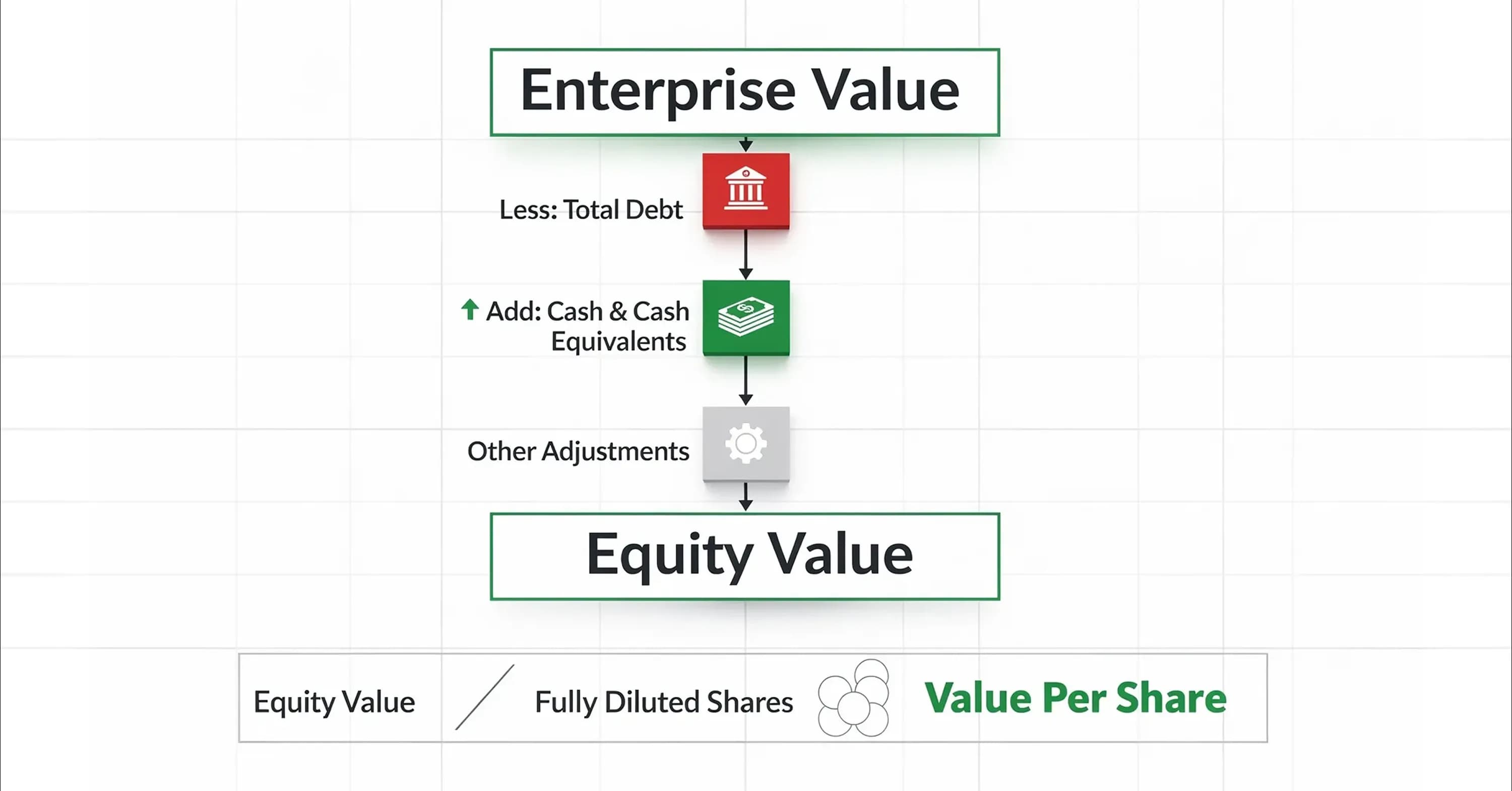 A corporate finance diagram illustrating the bridge from enterprise value to equity value, adjusting for debt, cash, and other factors to calculate value per share